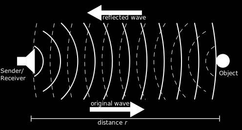 Sonar Nas ecografias utilizam-se ultra-sons com frequências da