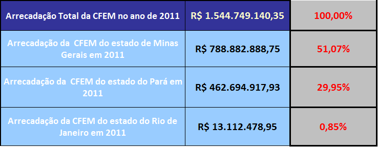 Arrecadação Total