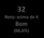 32 Nota: acima de 4 Bom (66,6%) INDICADORES MAIS BEM AVALIADOS NOTA Tempo de fila no check-in (autoatendimento) 4,53 Cordialidade dos funcionários do check-in 4,49 Cordialidade dos funcionários da