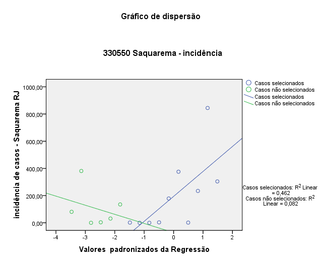 19 Figura 3 - Modelo de regressão linear (reta) para a taxa de incidência de dengue no município de Saquarema, no período 1997 a 2012. Regressão linear ajustada para dados após 2003 (azul).