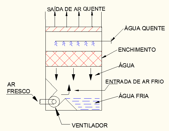 4.2. Torres de tiragem forçada Nas torres de ventilação forçada temos também dois tipos de fluxo de ar: contra fluxo e fluxo cruzado como veremos abaixo.