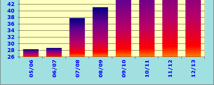 IMPORTAÇÕES ACUMULARÃO UM INCREMENTO DE 110% NOS