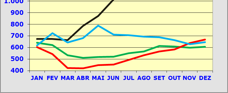 PREÇOS ACUMULAM UMA FORTE ALTA DE 108%