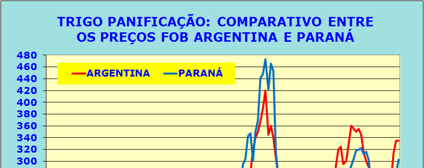 OS PREÇOS VOLTARAM A SUBIR E