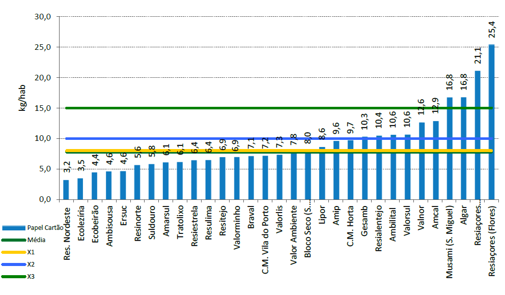 3.5. Retoma de Papel/cartão São cinco os SGRU que ultrapassam o valor de X3 (contra quatro em 213), que representa o mercado potencial urbano: Equiambi (Graciosa), Resiaçores (Flores), Resiaçores