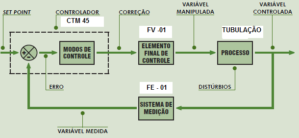 7 Figura 4 - Malha de controle PID de vazão 4.1 PROCEDIMENTOS PARA ESTABELECER A VELOCIDADE DA BOMBA 1.