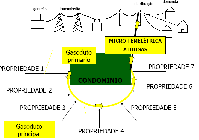 Produtos gerados pela biodigestão: Biogás 319.109 m³/ano Biofertilizante 19.