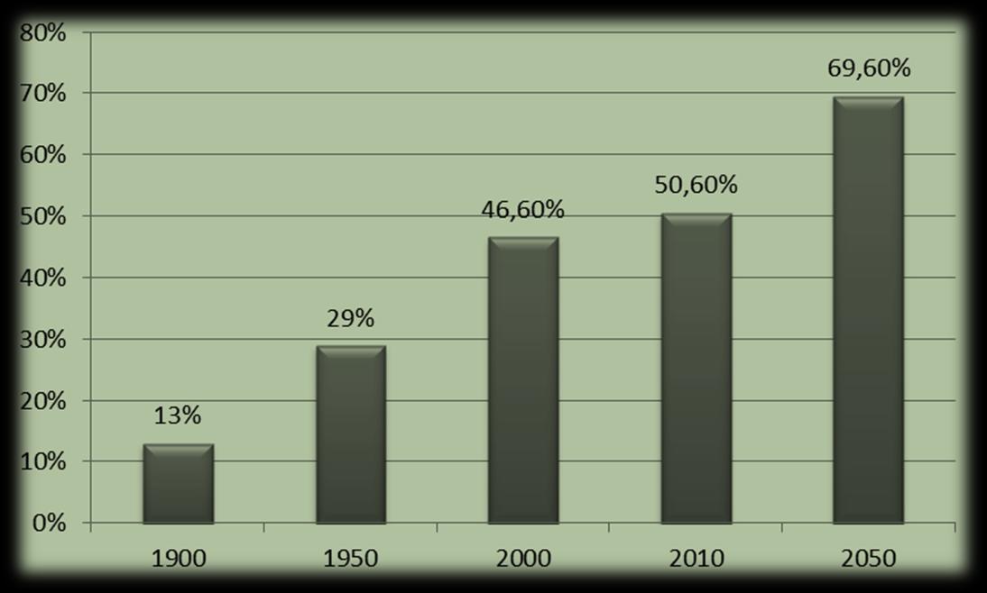 1900-13% 1950-40% 2000-46,6% 2010-50,6%