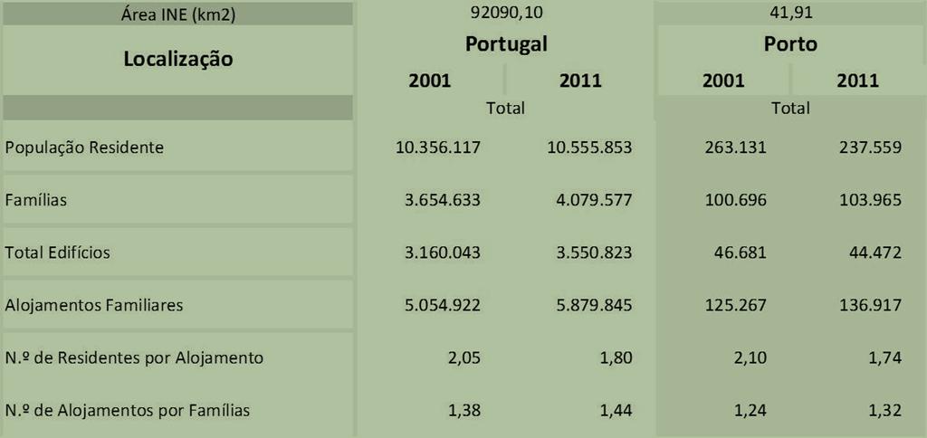 Fonte: INE, Censos 2001, Censos