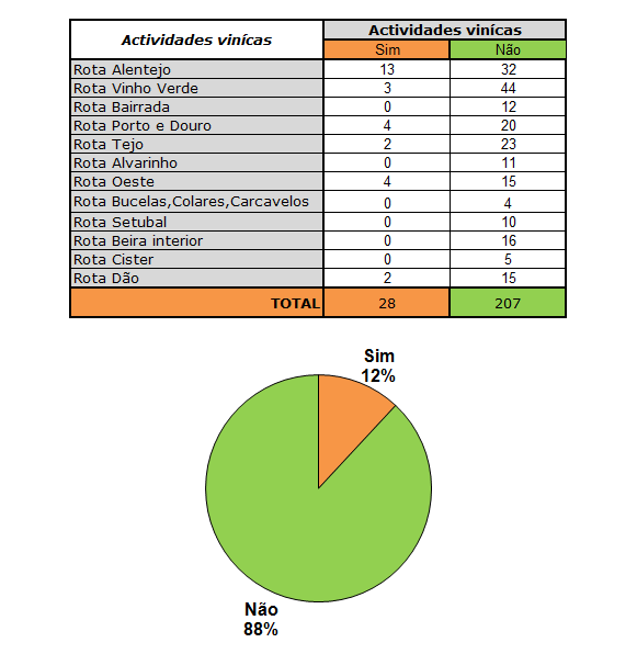 Actividades Vínicas Vindima, poda da vinha, pisa da uva; Da análise ao resultado, do conjunto de aderentes das Rotas do Vinho nacionais, que desenvolvem actividades vínicas junto dos seus visitantes