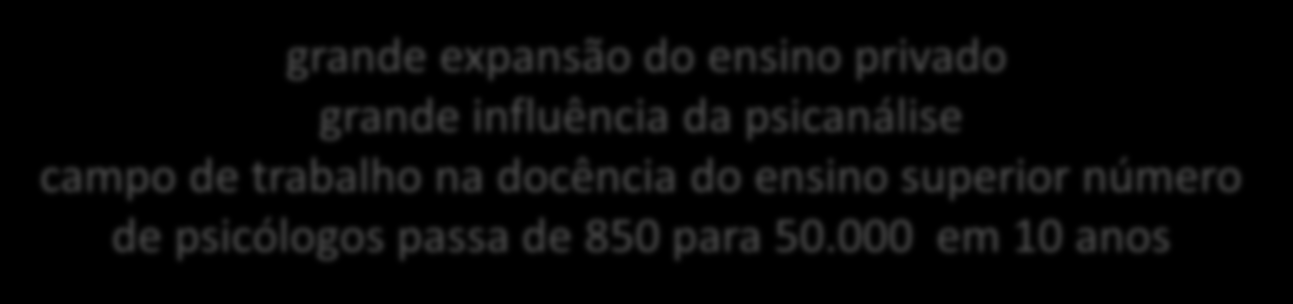 PERCURSO HISTÓRICO DA PSICOLOGIA NO BRASIL DÉCADA DE 60 controle da ditadura militar (1964) tentativa de uso da Psicologia pelo Estado empresas e clínicas privadas DÉCADA DE