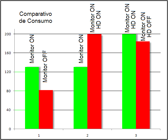 Figura 3 Gráfico comparativo de consumos de energia elétrica, com Monitores CRT A Tabela 2 apresenta os resultados para as mesmas três situações da Tabela 1, considerando que o computador opera com