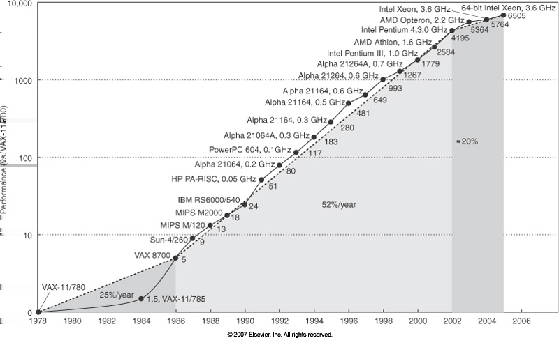 Evolução dos computadores Evolução do desempenho de CPUs Fonte: [CAQA4] João Canas