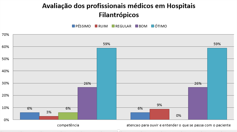 9 As expectativas dos pacientes sobre os Hospitais Filantrópicos são grandes, já que os pacientes por saberem que não se tratam de funcionários e locações públicas imaginam que a qualidade dos