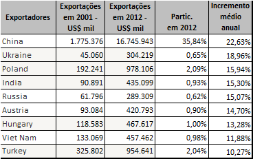 ANÁLISE DO SETOR CERÂMICO Exportações em 2001 e 2012 de produtos do capítulo 69 de países selecionados