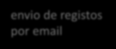 funcionalidades de gestão e partilha 55 Partilha envio de registos por email