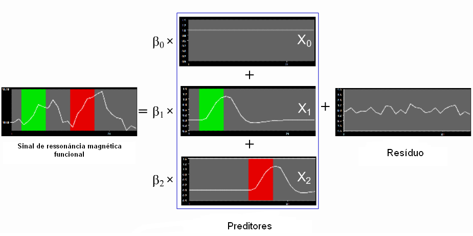 Figura 6.9 Esquema da análise GLM [9]. A figura 6.9 representa o modo como funciona a análise GLM.