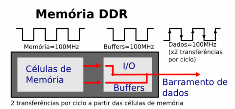 As memórias DDR implementam um novo truque, que as torna capazes de realizarem duas transferências por ciclo e serem quase duas vezes mais rápidas que as memórias SDRAM, mesmo mantendo a mesma