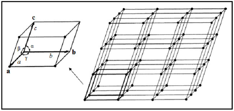 cela unitária nas três dimensões forma o cristal. Ao descrever uma cela unitária, utilizam se seis parâmetros: três axiais e três angulares, respectivamente a, b, c e α, β, γ (Figura 2).