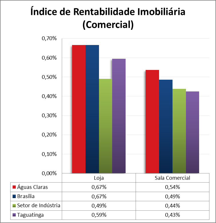 Rentabilidade O Índice de Rentabilidade Imobiliária mensura o quanto o aluguel de determinado tipo de imóvel rende ao mês em relação ao seu preço no mercado.