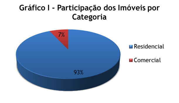 A categoria de apartamentos com 2 dormitórios representa o maior percentual da amostra de apartamentos, com 23% de todos os