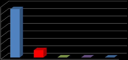 ton CO 2 e Emissões diretas por atividade Emissões do Escopo 1 (ton CO 2 e) 14.000 12.980 87% 12.000 10.000 8.000 6.000 4.000 2.000 0 1.966 13% 25 0,2% 9 0,1% 0,2 0% Total= 14.