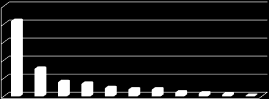 ton CO 2 e Tratamento dos Rejeitos - Emissão indireta 250 200 Emissões do Tratamento de Resíduos Sólidos por Grupos de Unidades Operacionais (ton CO 2 e) 210 45% Emissões de 2010 + Emissões do 2º ano