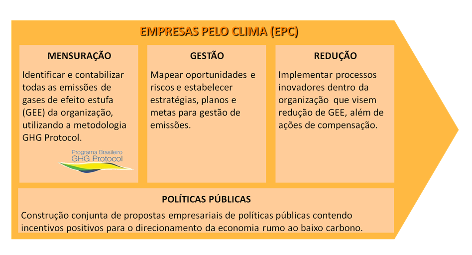 Conceitos NO GRUPO ABRIL O Grupo é membro da Plataforma Empresas pelo Clima que contempla o Programa Brasileiro GHG Protocol.