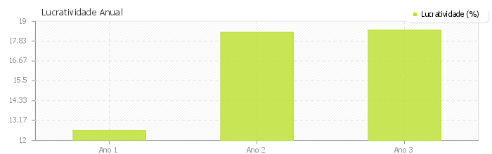 Receita Total: R$ 590.526,00 Lucro Líquido: R$ 108.387,19 Lucratividade: Lucratividade = (Lucro Líquido * 100) / Receita Total 18,35% ANO 3 Receita Total: R$ 694.462,86 Lucro Líquido: R$ 128.