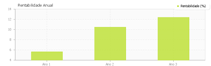 Rentabilidade = (Lucro Líquido * 100) / Investimento Total 10,46% ANO 3 Investimento Total: R$ 1.036.598,33 Lucro Líquido: R$ 128.