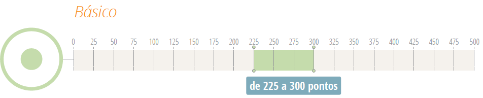 Cortes dos Padrões de Desempenho de Ciências 8ª série/ 9º ano do Ensino Fundamental Os estudantes que se encontram nesse padrão de desempenho