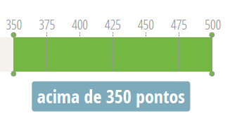 Abaixo do Básico Básico Proficiente Avançado