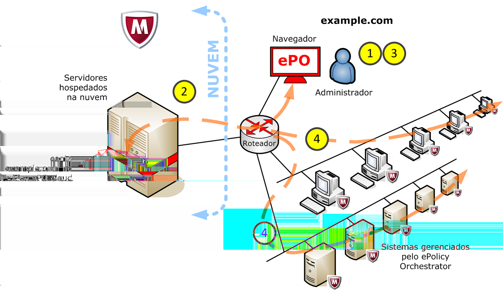 2 Introdução ao McAfee epo Cloud Descrição geral da configuração do McAfee epo Cloud Descrição geral da configuração do McAfee epo Cloud Deve executar alguns passos para configurar inicialmente o