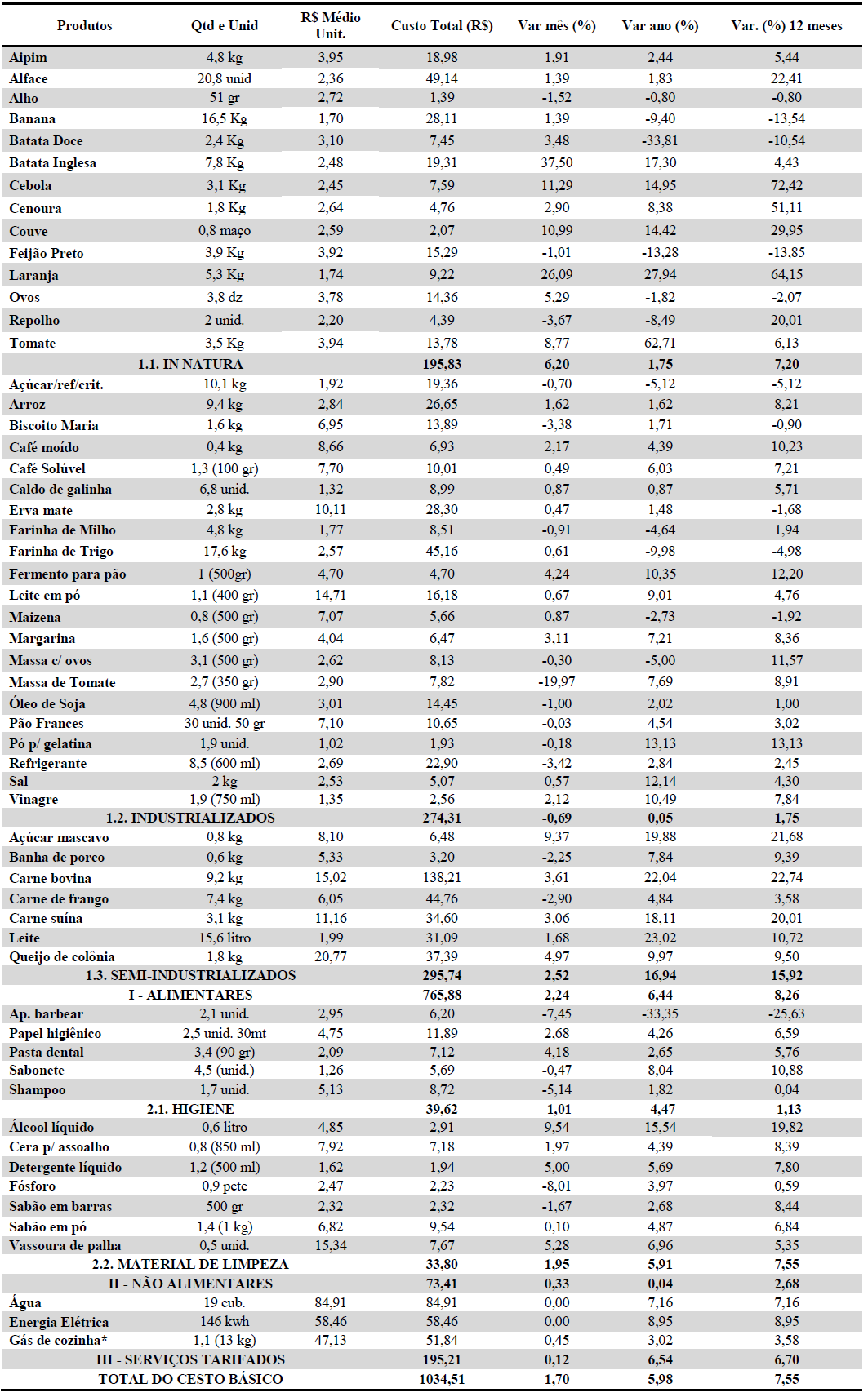 Tabela 2: Comportamento dos preços do Cesto de Produtos Básicos em novembro de 2014