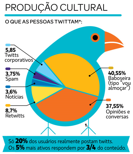 Tecnologia em Análise de Desenvolvimento de Sistemas Redação Com base no texto abaixo e no Gráfico 1, elabore uma dissertação respondendo à pergunta Notícias divulgadas no Twitter e/ou Internet são