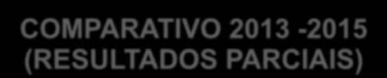 COMPARATIVO 2013-2015 (RESULTADOS PARCIAIS) Nº DE EMBARCAÇÕES 2013 2015 369 690 Nº DE EMPREGOS 25 70 ATIVIDADES FUNCIONAMENTO (EM GERAL) Garagem