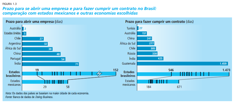 Desempenho do Brasil no Doing Business Único relatório