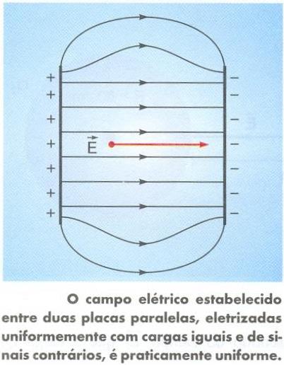 21 3.2 Linhas de Força praticamente ao longo das linhas de força, permitindo uma visualização dessas linhas. A cada ponto de um campo elétrico associa-se um vetor E.
