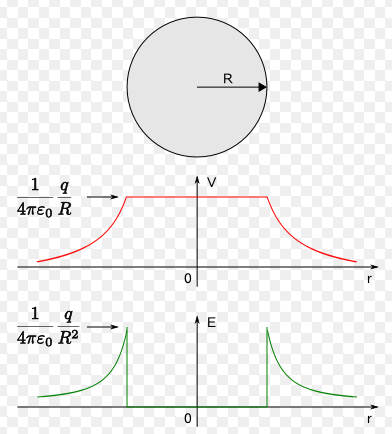 38 5.2 Campo e potencial de um condutor esférico Considere um condutor esférico, de raio R, eletrizado com carga elétrica Q.