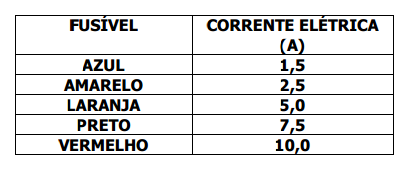 de suportar. O quadro a seguir mostra uma série de fusíveis e os valores de corrente por eles suportados. Um farol usa uma lâmpada de gás halogênio de 55 W de potência que opera com 36 V.