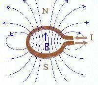 97 A uma distância r do fio, a intensidade do vetor indução magnética é dada por: B 2 0 i r Onde: µ 0 é chamado de permissividade magnética do vácuo e é uma característica do meio 0. 7 4.