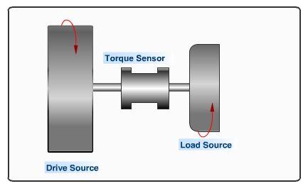 Entenda o torque Um sensor de torque mede a torção ou diferença de rotação entre um eixo de rotação e a
