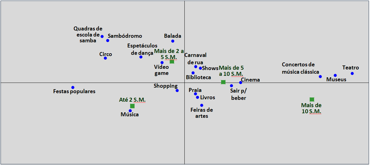 Dimensão 2 Dimensão 2 11 Mapa 2: Hábito de realizar as atividades X Idade PADRÃO JOVEM PADRÃO MAIS VELHO Dimensão 1 Por idade nota-se maior associação das atividades videogame e circo aos jovens, com