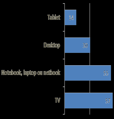 Meios e formatos de Filmes O meio popular de acesso a filmes é a TV aberta, usado por 82% do público com poucas variações nos diversos segmentos: o índice de utilização é um pouco menor entre pessoas