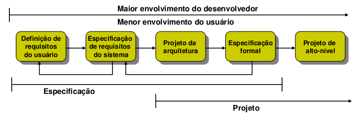 Especificação no Processo de Software Ian Sommerville - Software