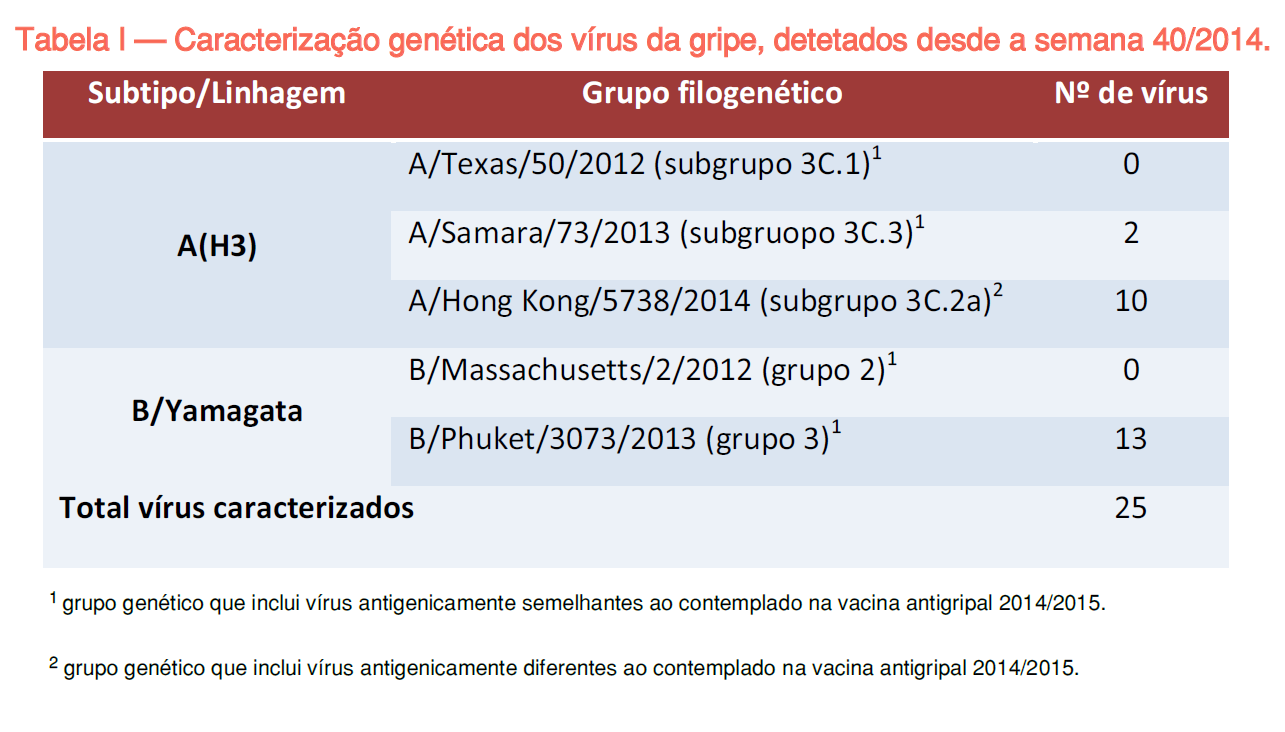 Caraterização virológica (Dados provenientes das redes Médicos Sentinela, Serviços de