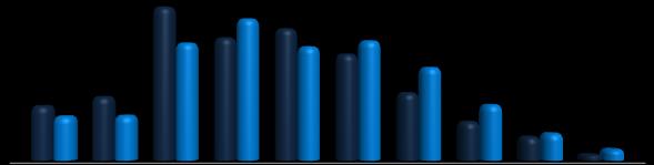 População Relativa Gráfico 6 Evolução da distribuição relativa por faixa etária da população em Tubarão, em 2000 e 2010 2010 26,9% 60,8% 12,3% 2000 35,4% 55,7% 8,9% jovens adultos idosos Fonte: