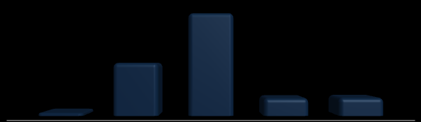 (R$ Mil) Gráfico 24 - Composição do valor adicionado bruto (VAB) de Tubarão, em 2008 944.888,3 486.504,1 29.482,2 163.489,9 166.333,4 Agropecuária Indústria Serviços Adm.