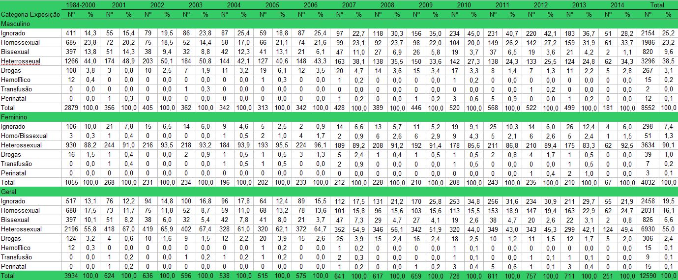 Tabela 4. Casos de aids notificados no Sinan (número e percentual) em indivíduos com 13 anos de idade ou mais, segundo categoria de exposição hierarquizada, por sexo e ano de diagnóstico.