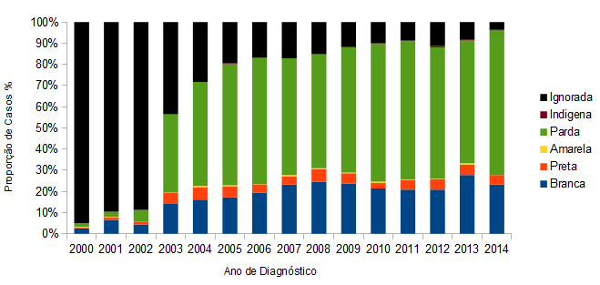 A avaliação dos casos segundo raça/cor ocorrem desde 2000, quando essa variável passou a ser categoricamente registrada na ficha de investigação individual, evidenciando que historicamente os casos